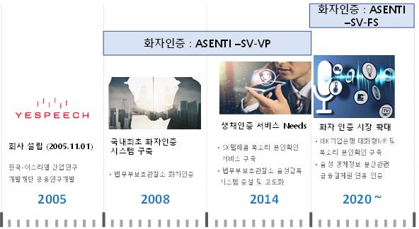 이미지: 화자인증 관련 연차별 출시 제품