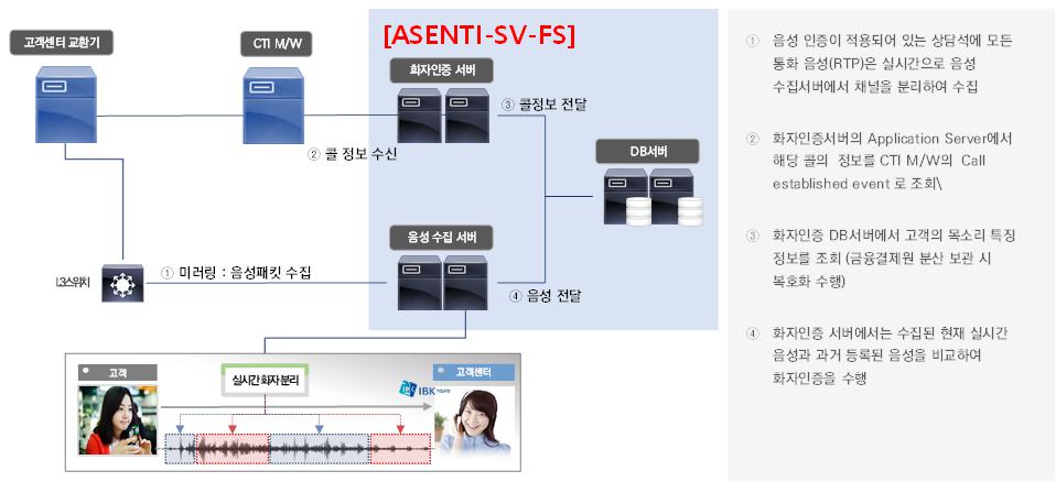 이미지: ASENTI-SV-FS 적용된 시스템 개념도