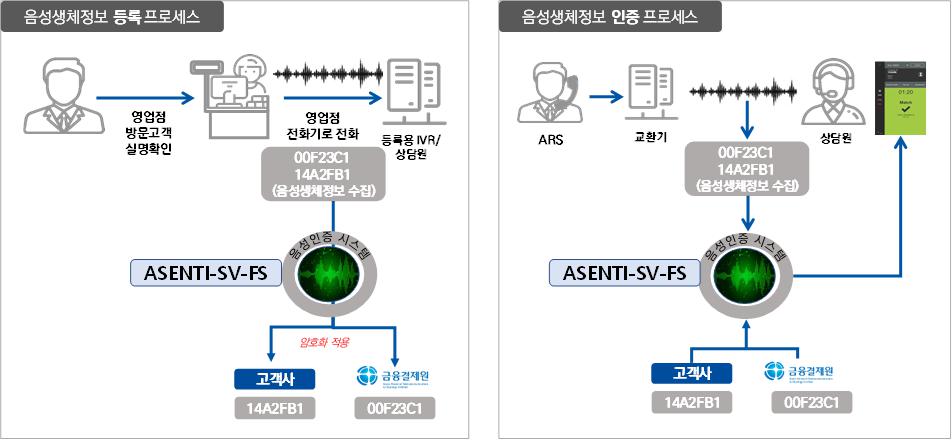 이미지: 금융결제원 음성 생체정보 분산관리 프로세스