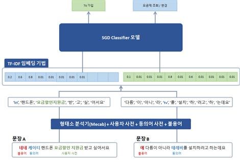 이미지: 고객 발성의 의도를 분석하기 위한 의미 분석 기술 개발 개념도