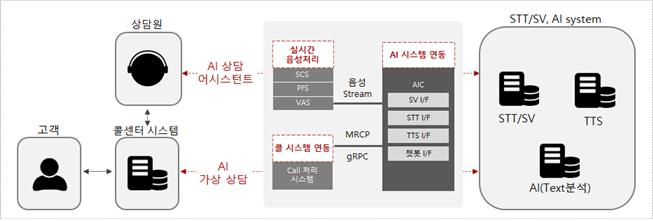 이미지: 인공지능 가상상담을 위한 통합 플랫폼 개발 개념도