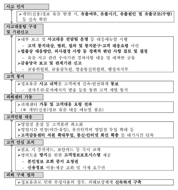 이미지: 고객정보 유출 대응 절차