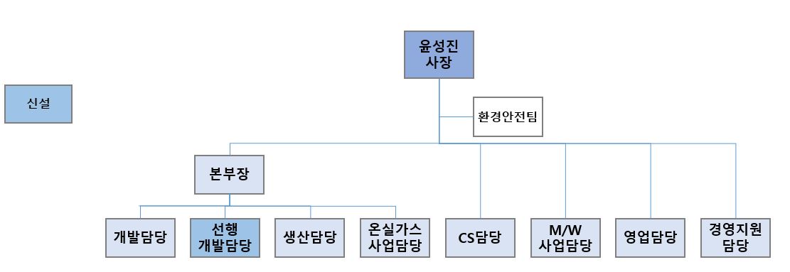 이미지: HN 조직도