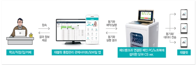 이미지: 충전함 동기화 프로세스