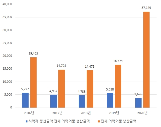 이미지: 국내 치약제 및 의약외품 생산금액_식약처 자료