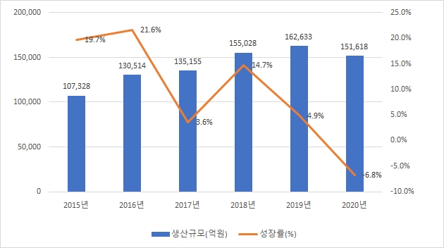 이미지: 국내화장품 생산규모
