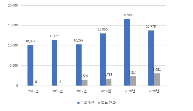 이미지: 당사가 속해있는 기능성화장품 생산규모