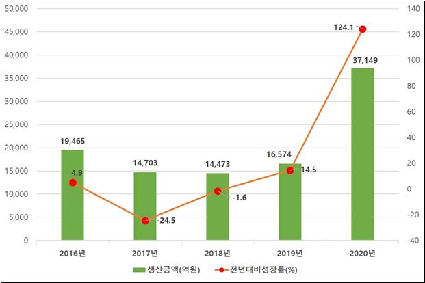 이미지: 의약외품 생산실적 등 현황