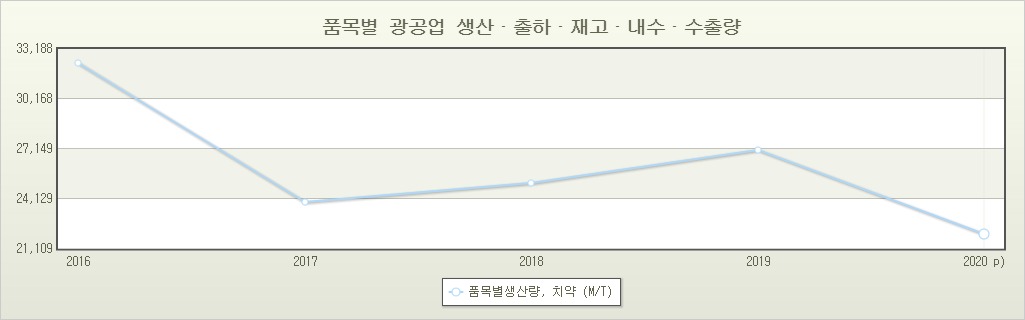 이미지: 품목별 기타 회학제품 제조업_치약(통계청자료)