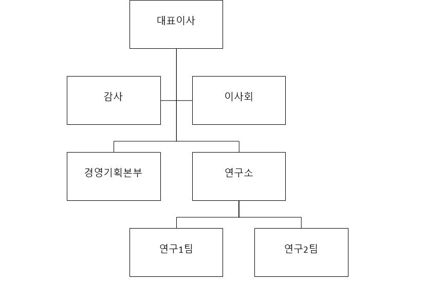 이미지: 연구개발 조직도