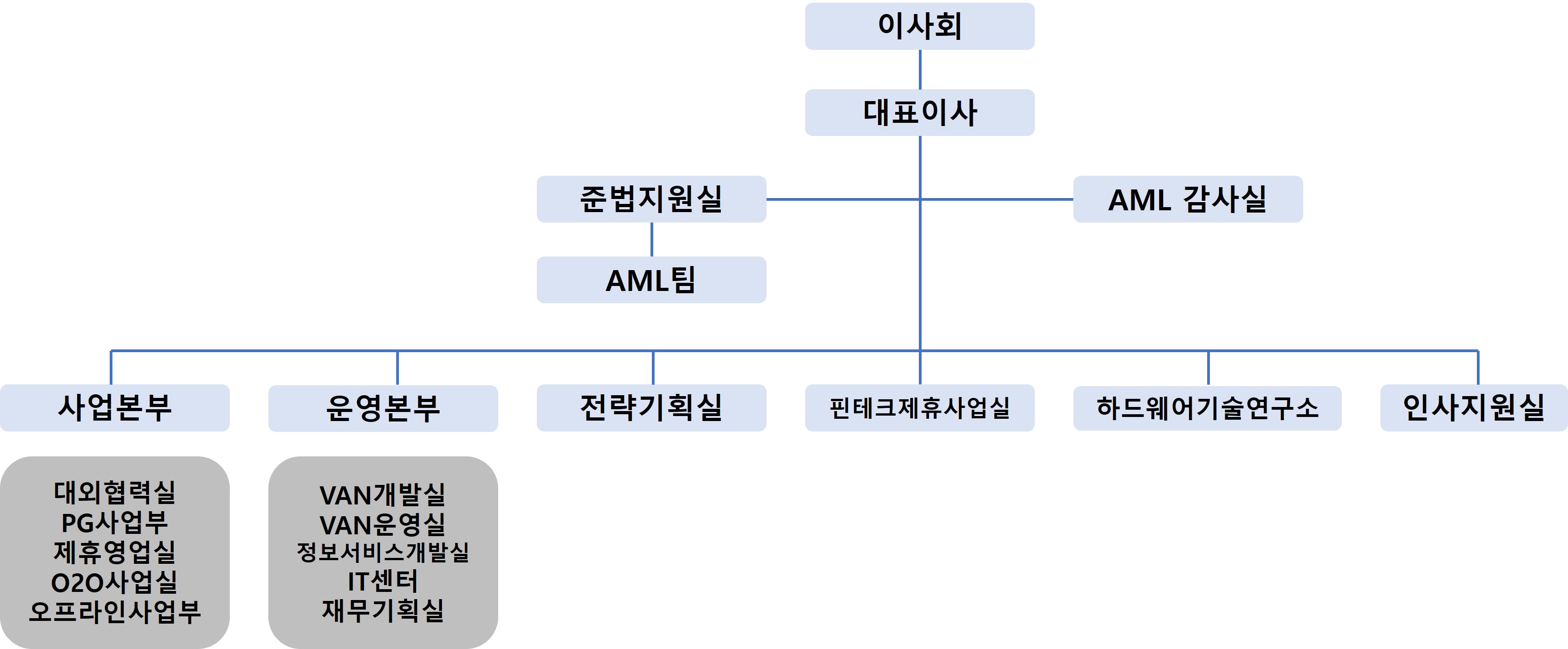 이미지: 조직도(2021.12.31)