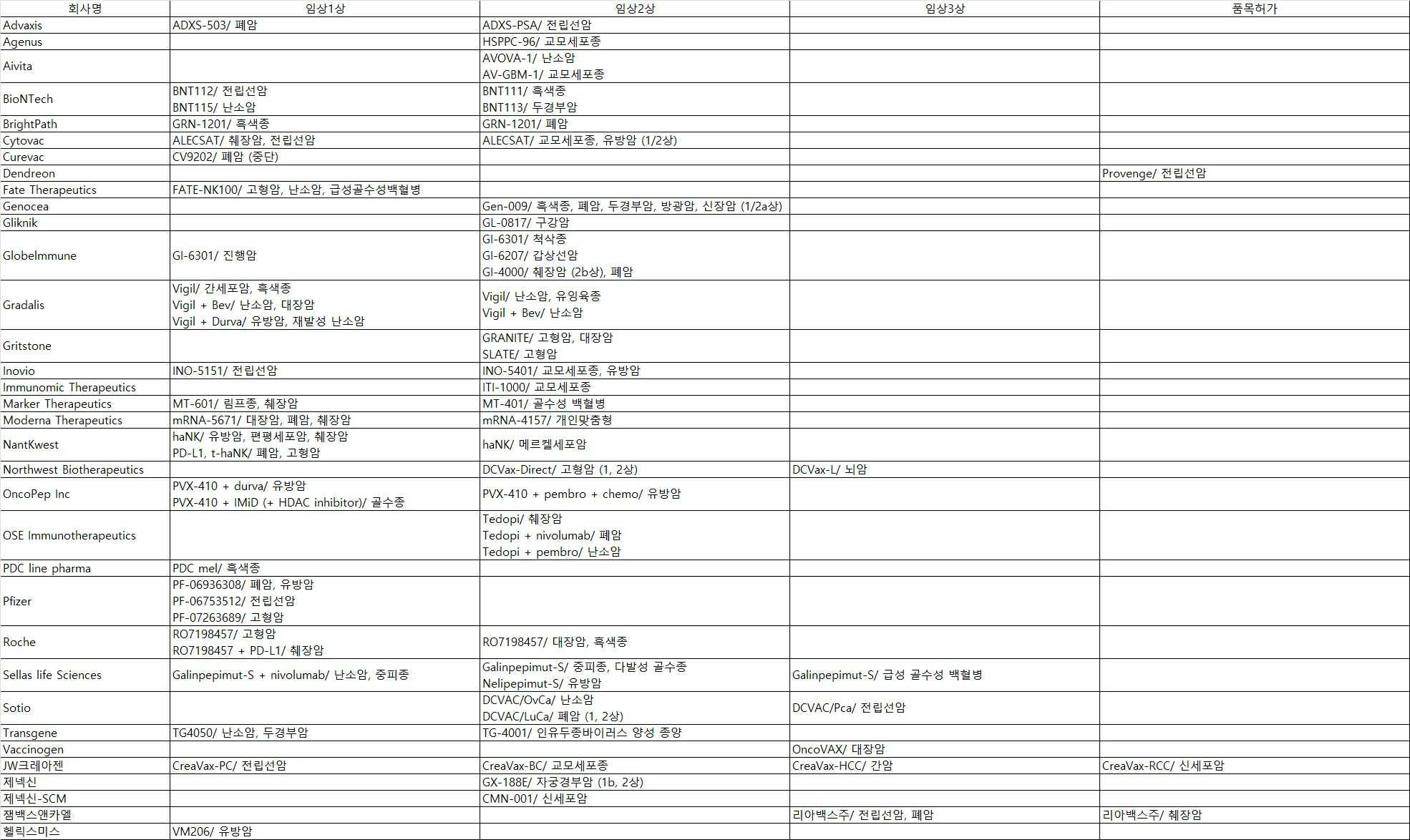 이미지: 국내외 항암면역치료백신 파이프라인과 임상개발 현황