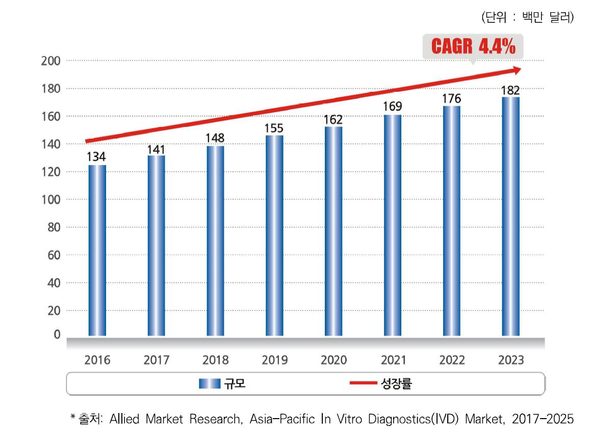 이미지: 분자진단 국내시장 현황 및 전망