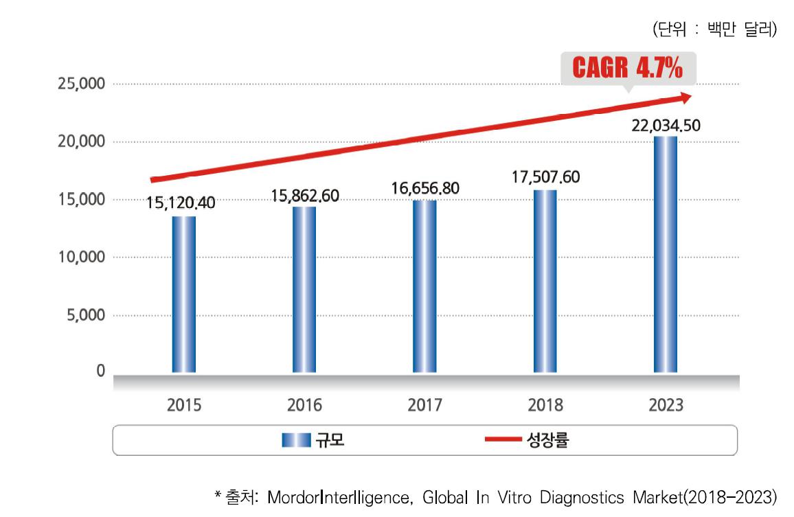 이미지: 분자진단 세계시장 현황 및 전망