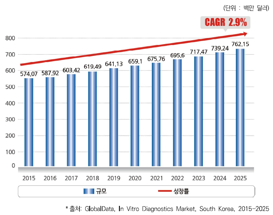 이미지: 체외진단 국내시장 현황 및 전망