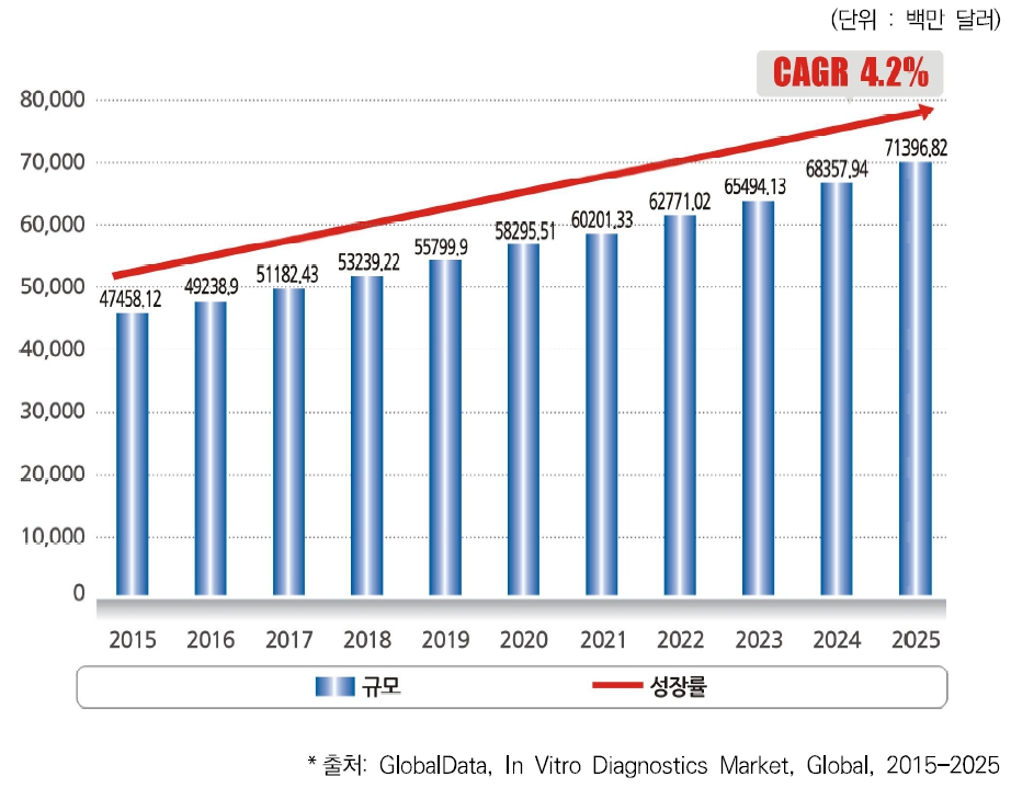 이미지: 체외진단 세계시장 현황 및 전망