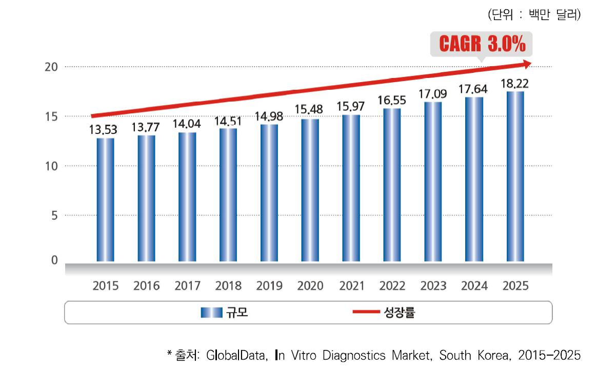 이미지: 현장진단 국내시장 현황 및 전망