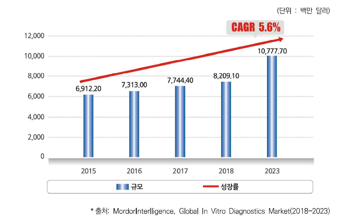 이미지: 현장진단 세계시장 현황 및 전망