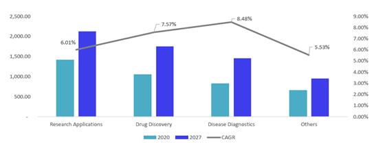 이미지: <글로벌 Microarray 분석 시장규모: 활용분야별, 2020-2027>