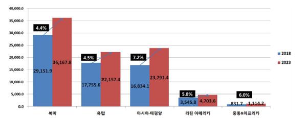 이미지: <글로벌 체외진단(IVD) 시장의 지역별 시장 규모 및 전망>