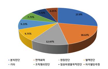 이미지: <글로벌 체외진단(IVD) 시장의 지역별 시장 규모 및 전망>
