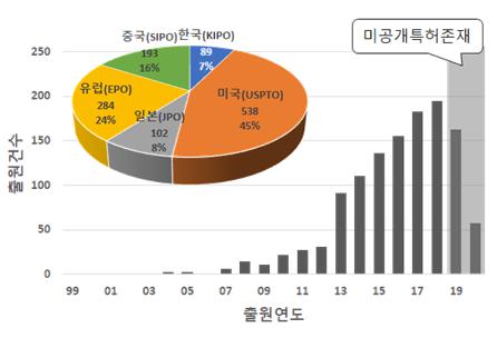 이미지: 국가별 출원 동향