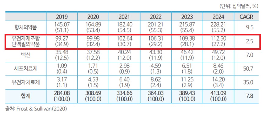 이미지: 자료: Frost & Sullivan(Growth strategy consulting & Research Firm 2020)