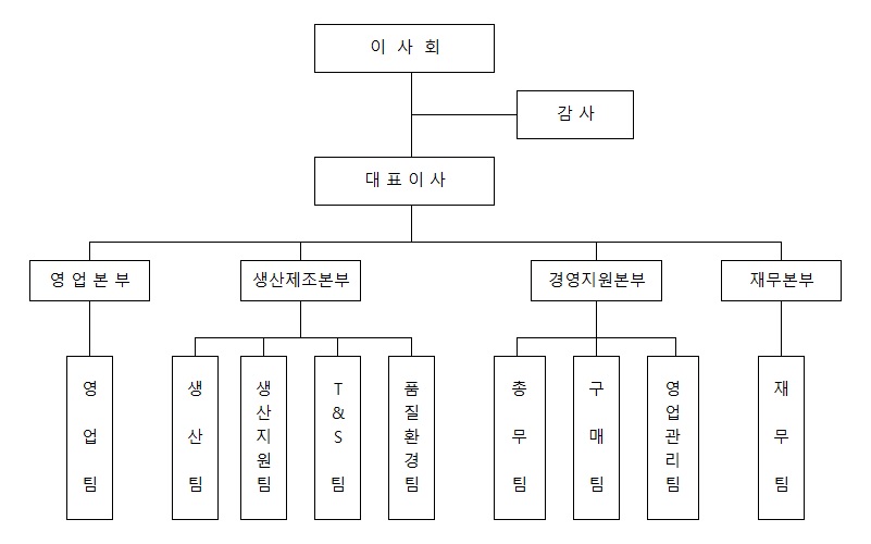 이미지: 조직도-2021.12.31
