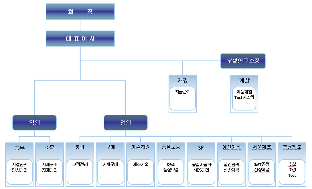 이미지: 22 03 11 주주총회소집공고_첨부_211231 조직도