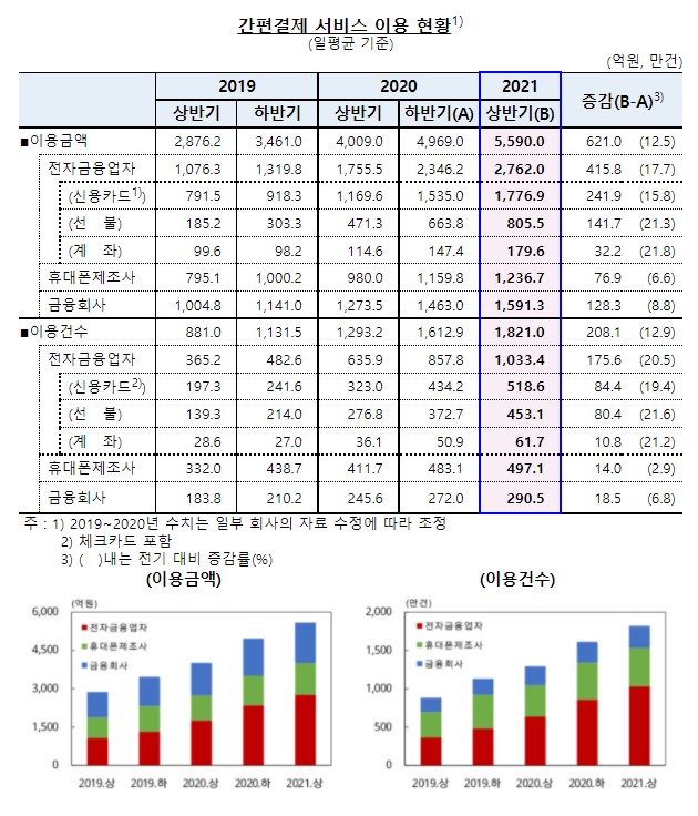 이미지: [간편결제 서비스 이용 현황 (한국은행, 2021.09)]