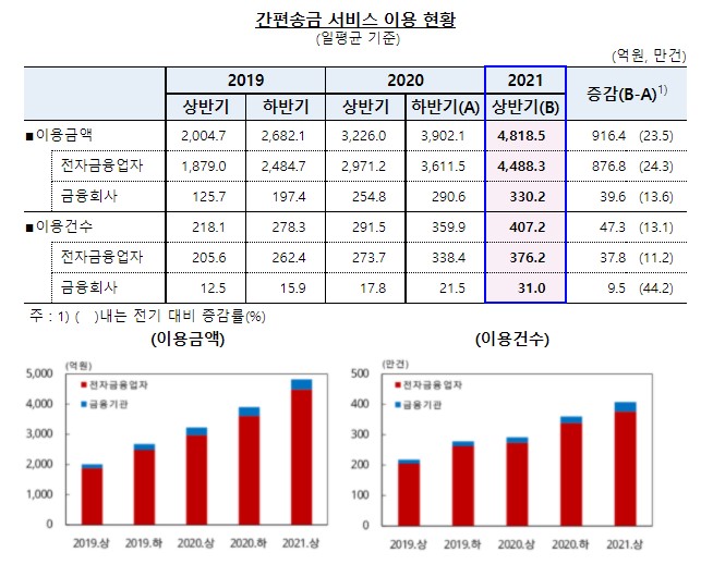 이미지: [간편송금 서비스 이용 현황 (한국은행, 2021.09)]