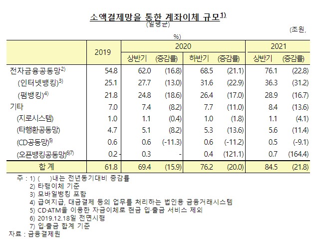 이미지: [소액결제망을 통한 계좌이체 규모 (한국은행, 2021.09)]