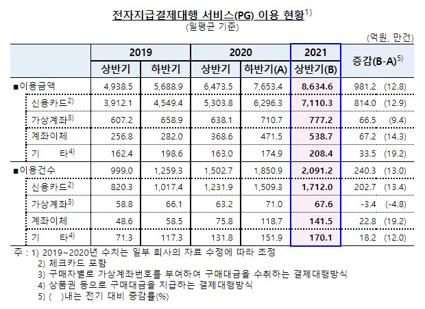 이미지: [전자지급결제대행 서비스 이용 현황 (한국은행, 2021.09)]