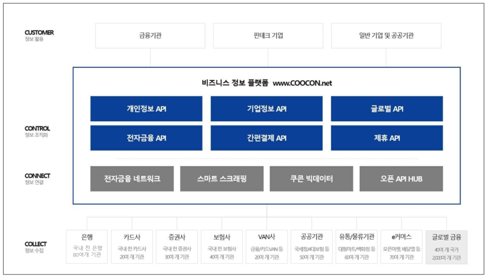 이미지: [쿠콘 비즈니스 맵]