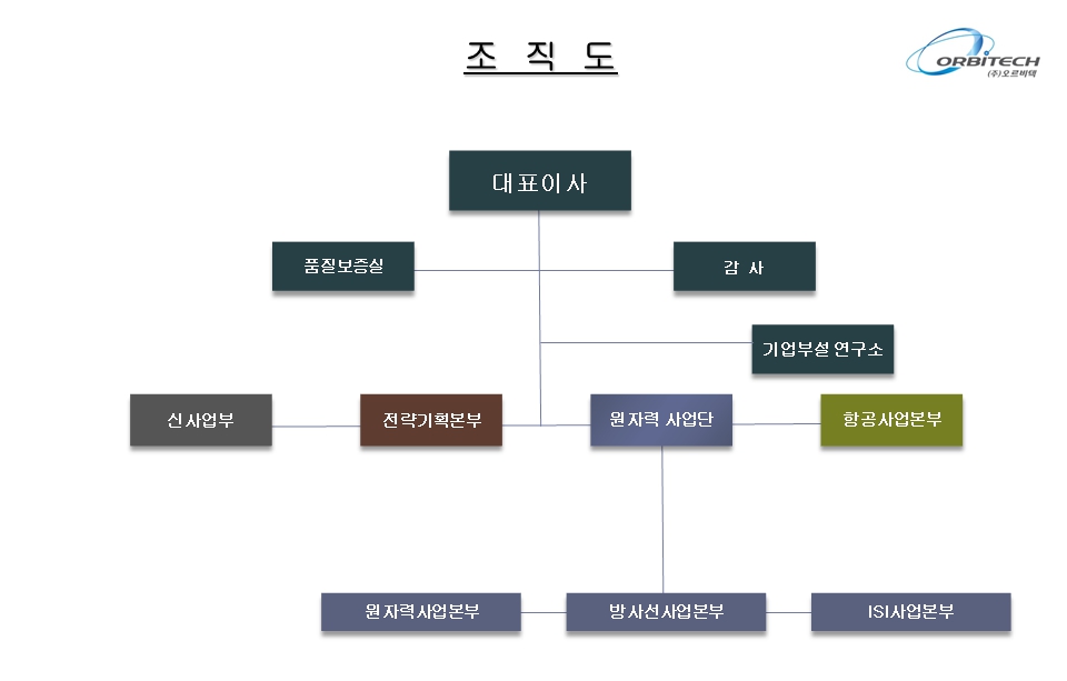 이미지: (주)오르비텍 조직도