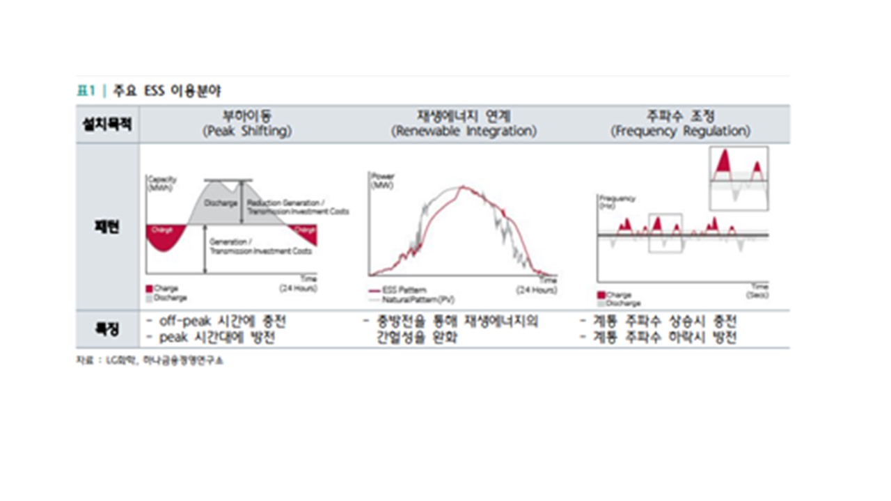 이미지: 표. 주요 ESS 이용분야