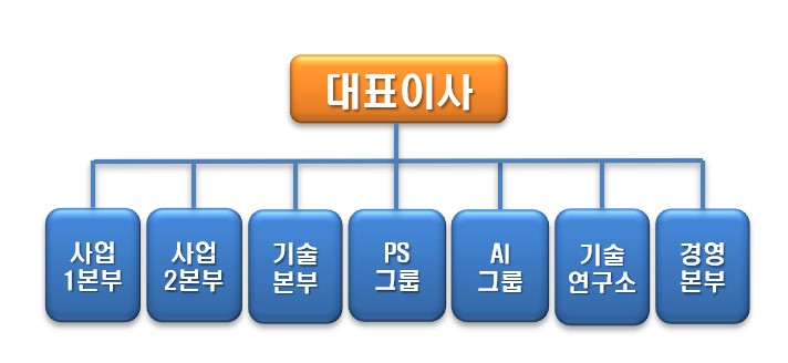 이미지: 조직도 (2021.12.31현재)