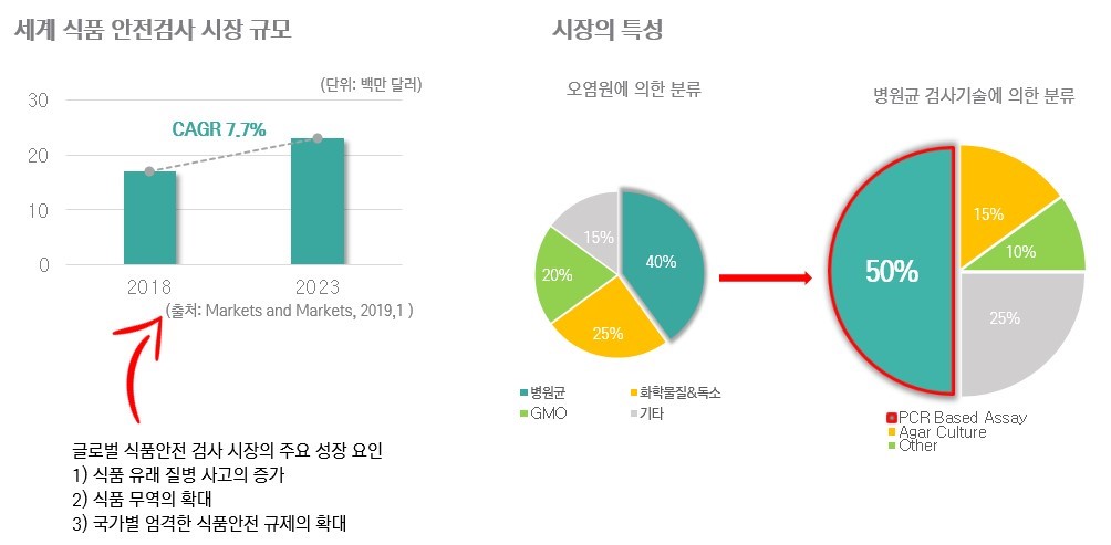 이미지: 식품 안전검사 시장규모 및 특징