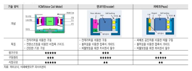 이미지: 구동 방식별 af액츄에이터의 종류