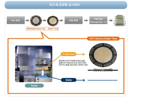 이미지: 반도체 공정에서 웨이퍼 테스트를 위한 mems 프로브카드 테스트 공정