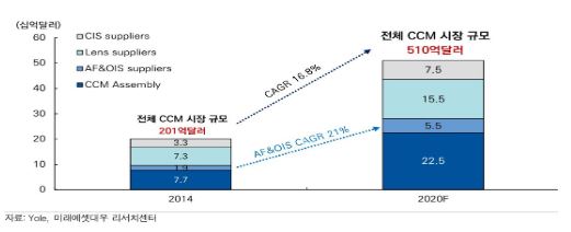 이미지: 소형 카메라 모듈 시장 부문별 규모 및 성장률