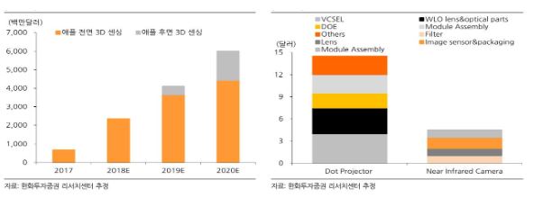 이미지: 애플의 3d 센싱 카메라 시장 전망 및 bom cost 추정