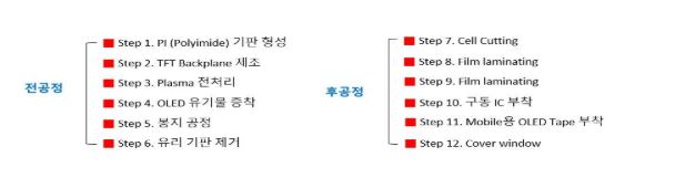 이미지: 플렉서블 디스플레이의 제조 공정