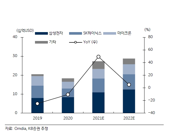 이미지: 2021 글로벌 dram capex 전망