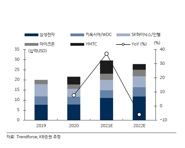 이미지: 2021 글로벌 nand capex 전망