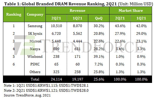 이미지: 2021 dram revenue