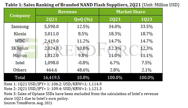 이미지: 2021 nand revenue