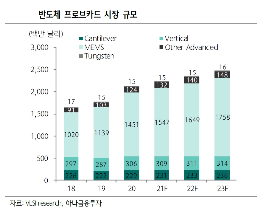 이미지: 2021 probe card 시장규모