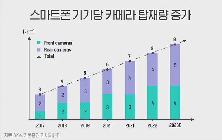 이미지: 출처 : Yole, 키움증권 리서치센터 스마트폰기기당카메라탑재량증가