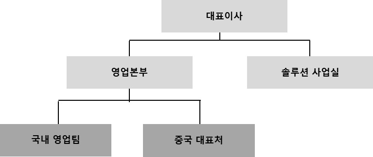 이미지: 지니틱스 판매조직